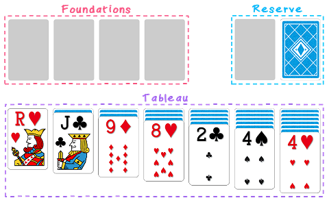 Klondike Solitaire layout: tableau, reserve and foundations